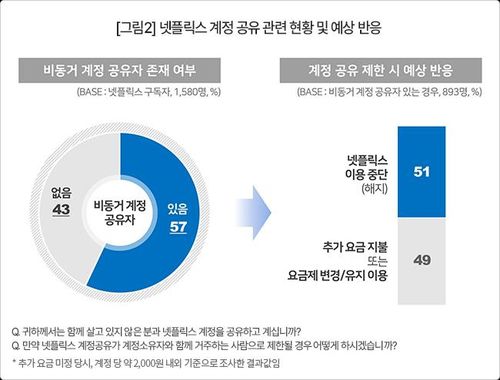 넷플릭스 계정 공유 관련 현황 및 예상 반응[컨슈머인사이트 제공. 재판매 및 DB 금지]
