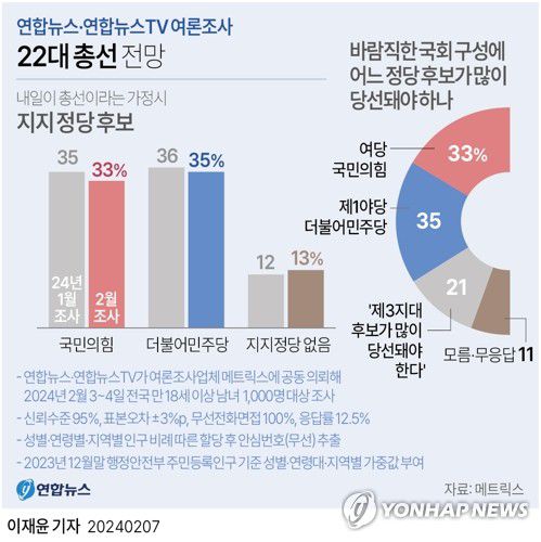 [그래픽] 22대 총선 전망(서울=연합뉴스) 이재윤 기자 = 연합뉴스와 연합뉴스TV가 공동으로 여론조사 업체 메트릭스에 의뢰해 지난 3∼4일 전국 만 18세 이상 1천명을 대상으로 한 정례 여론조사에서 '내일이 총선이라면 국민의힘 후보를 뽑겠다'는 응답은 33%, '민주당 후보를 뽑겠다'는 응답은 35%를 각각 기록했다.     또 4·10 총선에서 '제3지대 후보가 많이 당선돼야 한다'는 응답 비율이 20%가 넘는 여론조사 결과가 7일 나왔다.     yoon2@yna.co.kr     트위터 @yonhap_graphics  페이스북 tuney.kr/LeYN1