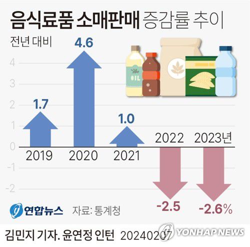 [그래픽] 음식료품 소매판매 증감률 추이(서울=연합뉴스) 김민지 기자 = minfo@yna.co.kr     트위터 @yonhap_graphics  페이스북 tuney.kr/LeYN1