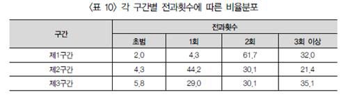 각 구간별 전과 횟수에 따른 비율 분포[논문에서 발췌. 재판매 및 DB 금지]