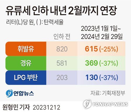 [그래픽] 유류세 인하 내년 2월까지 연장(서울=연합뉴스) 원형민 김민지 기자 = 12일 추경호 부총리 겸 기획재정부 장관에 따르면 올해 말 종료될 예정인 유류세 인하 조치가 내년 2월까지 연장될 예정이다. minfo@yna.co.kr     트위터 @yonhap_graphics  페이스북 tuney.kr/LeYN1