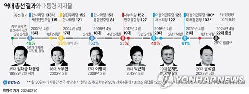[그래픽] 역대 총선 결과와 대통령 지지율(서울=연합뉴스) 박영석 기자 = zeroground@yna.co.kr     트위터 @yonhap_graphics  페이스북 tuney.kr/LeYN1