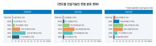2004년·2013년·2023년 건설기술인 연령 분포[건설인정책연구원 동향브리핑 캡처. 재판매 및 DB 금지]