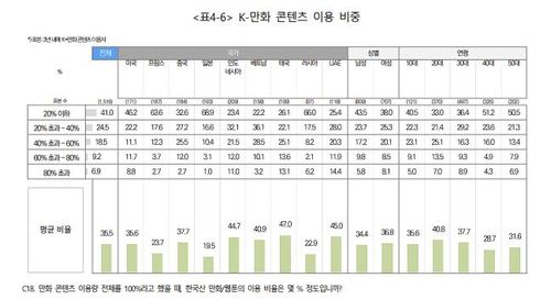 K-만화 콘텐츠 이용비중['2023 K-콘텐츠 해외진출 현황조사' 보고서 발췌]