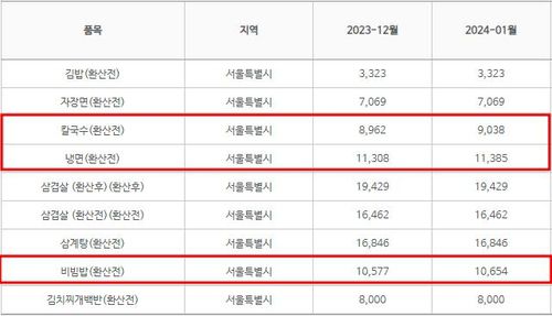 칼국수 한 그릇 9천원 넘어…외식 물가 새해에도 올라 [한국소비자원 참가격 자료]