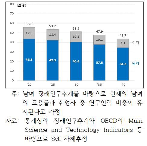 우리나라의 연구인력 공급 전망[대한상의 제공. 재판매 및 DB금지]