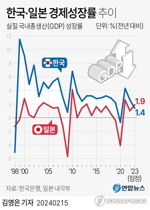 [그래픽] 한국·일본 경제성장률 추이(서울=연합뉴스) 김영은 기자 = 0eun@yna.co.kr     트위터 @yonhap_graphics  페이스북 tuney.kr/LeYN1