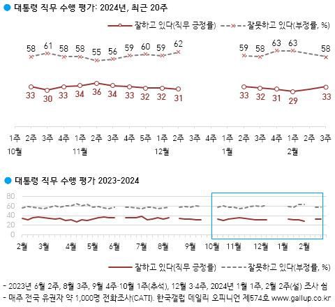 윤석열 대통령 직무 수행 평가[한국갤럽 제공. 재판매 및 DB 금지]