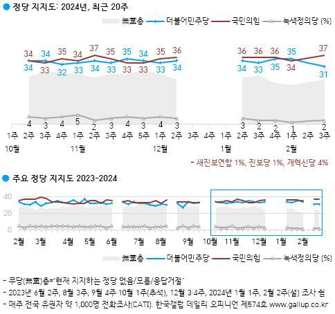 정당 지지도[한국갤럽 제공. 재판매 및 DB 금지]