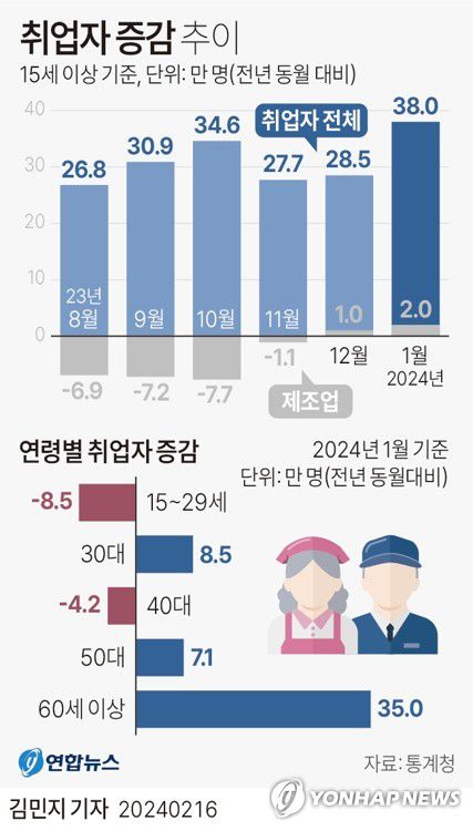 [그래픽] 취업자 증감 추이(서울=연합뉴스) 김민지 기자 = 16일 통계청이 발표한 '1월 고용동향'에 따르면 지난달 15세 이상 취업자는 2천774만3천명으로 작년 같은 달보다 38만명 증가했다.     minfo@yna.co.kr     트위터 @yonhap_graphics  페이스북 tuney.kr/LeYN1