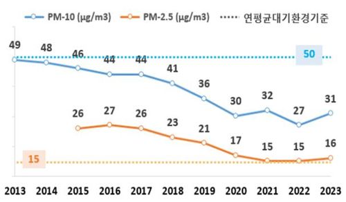 부산지역 (초)미세먼지 연평균 농도 추이[부산시 제공]