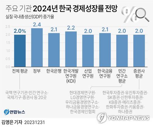 [그래픽] 주요 기관 2024년 한국 경제성장률 전망(서울=연합뉴스) 김영은 기자 = 31일 관가와 금융투자업계에 따르면 국책 연구기관과 민간 연구소, 국제기구, 증권사 등 20곳이 발표한 내년도 한국경제의 실질 국내총생산(GDP) 증가율 전망치는 평균 2.0%로 집계됐다.     0eun@yna.co.kr     트위터 @yonhap_graphics  페이스북 tuney.kr/LeYN1