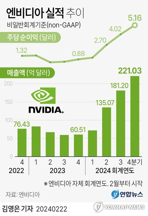 [그래픽] 엔비디아 실적 추이(서울=연합뉴스) 김영은 기자 = 0eun@yna.co.kr     트위터 @yonhap_graphics  페이스북 tuney.kr/LeYN1