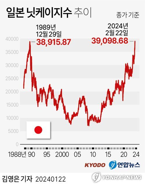 [그래픽] 일본 닛케이지수 추이(교도=연합뉴스) 김영은 기자 = 0eun@yna.co.kr     트위터 @yonhap_graphics  페이스북 tuney.kr/LeYN1