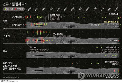[그래픽] 인류의 달 탐사 역사(AFP=연합뉴스) 김영은 기자 = 0eun@yna.co.kr     트위터 @yonhap_graphics  페이스북 tuney.kr/LeYN1