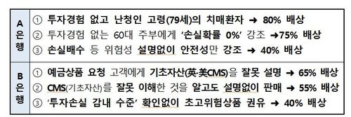 DLF 불완전판매에 대한 배상비율[금감원 제공]