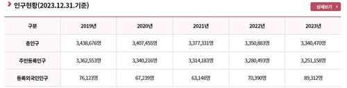 경남 인구 현황[경남도 홈페이지 캡처]