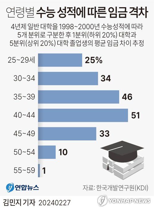 [그래픽] 연령별 수능 성적에 따른 임금 격차(서울=연합뉴스) 김민지 기자 = minfo@yna.co.kr     트위터 @yonhap_graphics  페이스북 tuney.kr/LeYN1