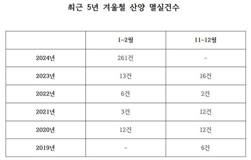 2019∼2024년 겨울철 산양 멸실 건수 통계 [문화재청 제공. 재판매 및 DB 금지]