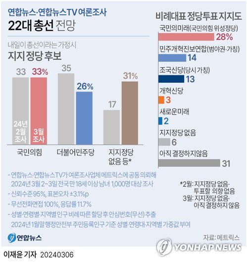 [그래픽] 22대 총선 전망(서울=연합뉴스) 이재윤 기자 = 연합뉴스와 연합뉴스TV가 공동으로 여론조사 업체 메트릭스에 의뢰해 지난 2∼3일 전국 만 18세 이상 남녀 1천 명을 대상으로 한 정례 여론조사에서 '내일이 총선이라면 국민의힘 후보를 뽑겠다'는 응답은 33%, '민주당 후보를 뽑겠다'는 응답은 26%를 각각 기록했다.     비례대표 정당투표 의향 조사에서는 국민의힘의 위성정당인 '국민의미래'가 28%, 민주당을 포함한 범야권 위성정당인 '민주개혁진보연합'(가칭)이 14%를 각각 기록해 지역구 후보 투표 의향 조사보다 격차가 더 벌어졌다.      yoon2@yna.co.kr     트위터 @yonhap_graphics  페이스북 tuney.kr/LeYN1