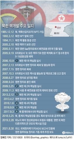 [그래픽] 북한 핵개발 주요 일지 [2023.09.26 송고](서울=연합뉴스) 이재윤 기자 = 북한이 지난 7월 초 이후 영변의 핵시설을 재가동한 것으로 보인다고 미국 월스트리트저널(WSJ)이 29일(현지시간) 국제원자력기구(IAEA) 보고서를 인용해 보도했다.     앞서 IAEA는 지난 27일 발간한 북핵 관련 9월 연례 이사회 보고서에서 영변 핵시설 내 5MW(메가와트) 원자로와 관련해 "2021년 7월 초부터 냉각수 방출을 포함해 원자로 가동과 일치하는 정황들이 있었다"고 밝혔다.      yoon2@yna.co.kr     트위터 @yonhap_graphics  페이스북 tuney.kr/LeYN1 [2023.09.26 송고]
