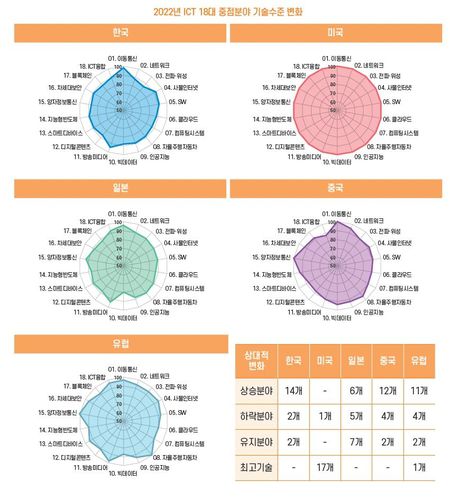 주요국 ICT 18대 중점분야 기술수준 변화[정보통신기획평가원 보고서 캡처]