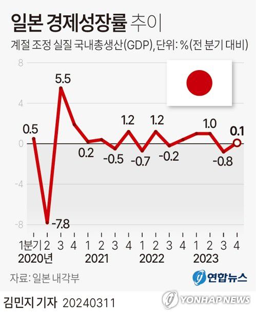 [그래픽] 일본 경제성장률 추이(서울=연합뉴스) 김민지 기자 = minfo@yna.co.kr     트위터 @yonhap_graphics  페이스북 tuney.kr/LeYN1