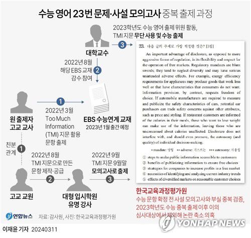 [그래픽] 수능 영어 문제 사설 모의고사 중복 출제 과정(서울=연합뉴스) 이재윤 기자 = 사교육 업체와 유착한 현직 교사들이 모의고사 문제를 제공하고 금품을 받는다는 이른바 '사교육 카르텔' 의혹이 감사원 감사에서 사실로 확인됐다.     감사원이 파악한 경위를 보면, 2023학년도 수능 '영어 23번 문제' 관련 논란은 대형 입시학원의 유명 강사가 만든 사설 모의고사 교재에 나온 지문이 2023학년도 수능 영어 23번에 그대로 출제되면서 불거졌다.     yoon2@yna.co.kr     트위터 @yonhap_graphics  페이스북 tuney.kr/LeYN1