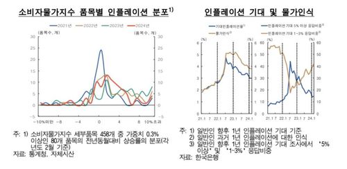 기대인플레이션·물가 인식 추이 등 [한국은행 제공.재판매 및 DB 금지]