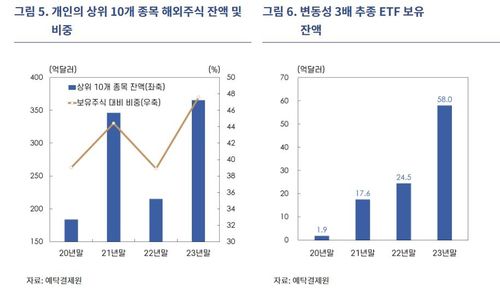 개인 해외증권 투자 편중 현상[한국은행 제공.재판매 및 DB 금지]