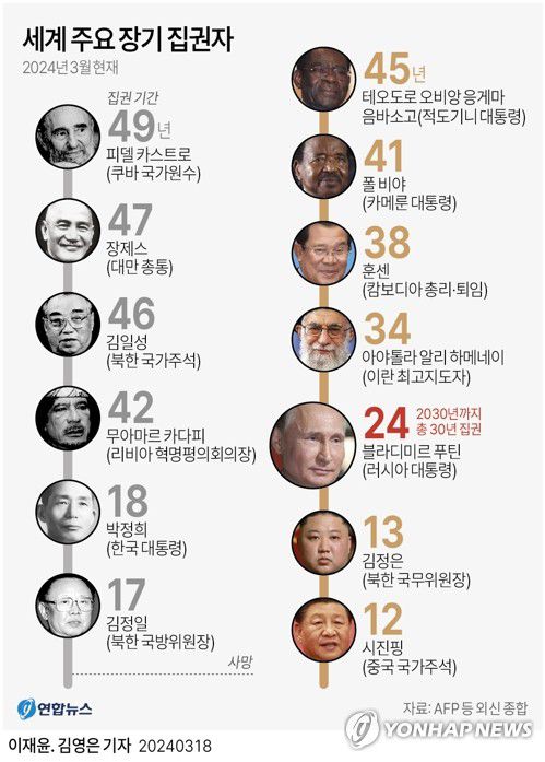 [그래픽] 세계 주요 장기 집권자(서울=연합뉴스) 이재윤 기자 = 블라디미르 푸틴 러시아 대통령은 이번 5선으로 2030년까지 정권을 이어가게 됐다. 이오시프 스탈린 소련 공산당 서기의 29년 집권기를 넘어선다.     그는 2020년 개헌으로 두 차례 더 6년 임기 대통령직을 수행할 길을 열었기 때문에 2036년까지도 집권이 가능하다.     yoon2@yna.co.kr     트위터 @yonhap_graphics  페이스북 tuney.kr/LeYN1
