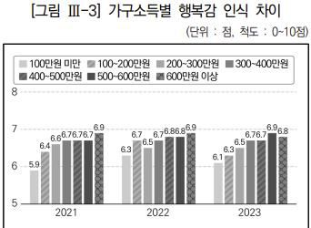 [2023년 사회통합실태조사 보고서 캡처. 재판매 및 DB 금지]