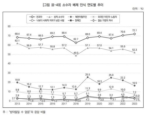 [2023년 사회통합실태조사 보고서 캡처. 재판매 및 DB 금지]