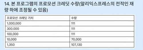 알리익스프레스 '10억 팡팡 프로모션' 쿠폰 금액별 수량[알리익스프레스 앱 캡처]