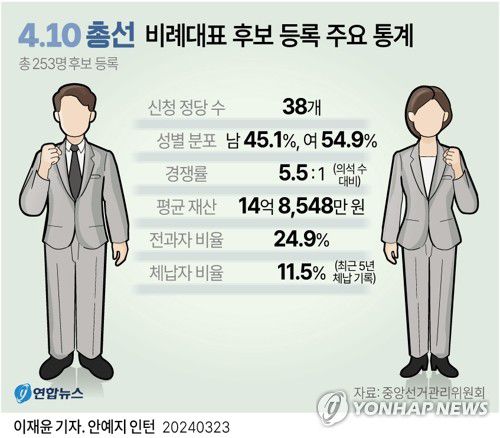 [그래픽] 4·10 총선 비례대표 후보 등록 주요 통계(서울=연합뉴스) 이재윤 원형민 기자 = yoon2@yna.co.kr     페이스북 tuney.kr/LeYN1 트위터 @yonhap_graphics