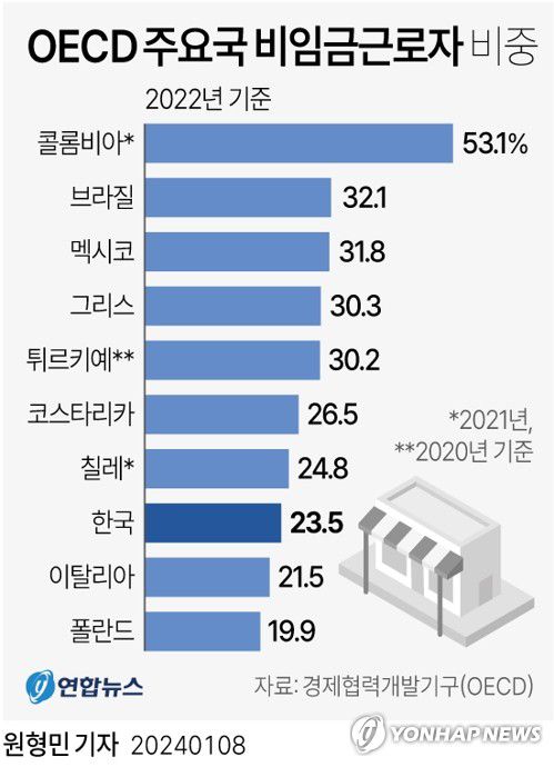 [그래픽] OECD 주요국 비임금근로자 비중(서울=연합뉴스) 원형민 기자 = 8일 OECD와 통계청에 따르면 지난 2022년 기준으로 국내 근로자 2천808만9천명 중 자영업자 등 비임금근로자는 658만8천명으로 23.5%에 달했다.     circlemin@yna.co.kr     페이스북 tuney.kr/LeYN1 트위터 @yonhap_graphics