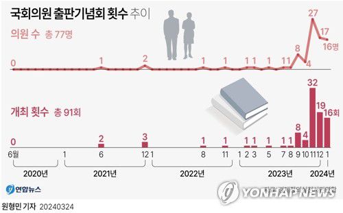 [그래픽] 국회의원 출판기념회 횟수 추이(서울=연합뉴스) 원형민 기자 circlemin@yna.co.kr     페이스북 tuney.kr/LeYN1 트위터 @yonhap_graphics