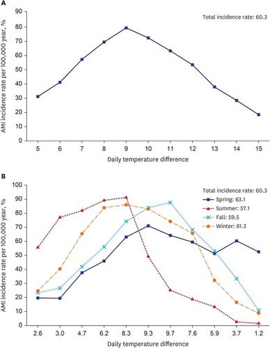 일교차(위)와 계절(아래)에 따른 급성심근경색 발생률. [논문 발췌]