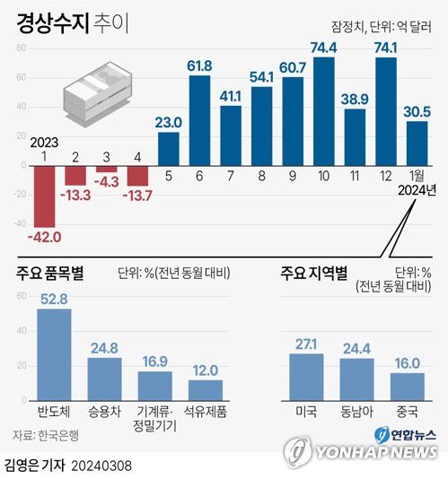 [그래픽] 경상수지 추이(서울=연합뉴스) 김영은 기자 = 반도체·자동차 수출 호조 등에 힘입어 경상수지가 9개월 연속 흑자 기조를 유지했다.     한국은행이 8일 발표한 국제수지 잠정통계에 따르면 지난 1월 경상수지는 30억5천만달러(4조519억원) 흑자로 집계됐다.      0eun@yna.co.kr     트위터 @yonhap_graphics  페이스북 tuney.kr/LeYN1