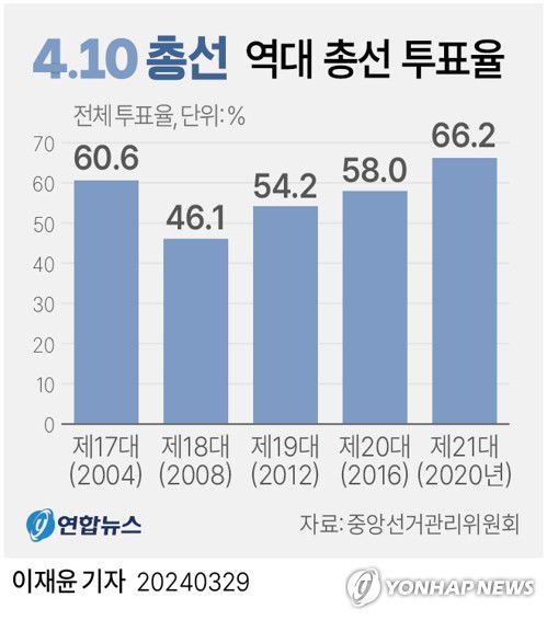 [그래픽] 4·10 총선 역대 총선 투표율(서울=연합뉴스) 이재윤 기자 = 총선 투표율은 2008년 18대 총선에서 역대 최저치인 46.1%를 기록했다가 19대 54.2%, 20대 58.0%, 21대 66.2%까지 올랐다.     유권자들의 정치 참여 의식이 높아진 가운데 사전투표가 자리를 잡았고 선거에 대한 관심이 높아지며 이번 총선에서도 4년 전 총선 투표율을 훌쩍 넘긴 투표율을 기록할지 주목된다.     yoon2@yna.co.kr     트위터 @yonhap_graphics  페이스북 tuney.kr/LeYN1