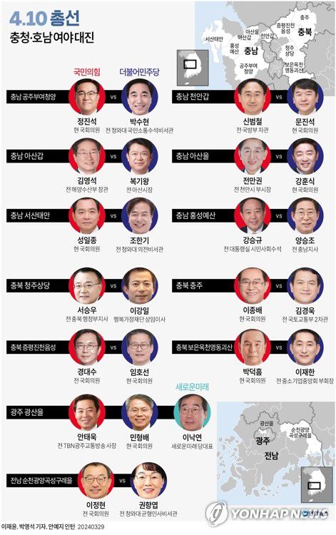 [그래픽] 4·10 총선 충청·호남 여야 대진(서울=연합뉴스) 이재윤 기자 = 4·10 총선 충청에서는 라이벌 간 '리턴 매치'가 곳곳에서 벌어진다.     호남은 예년처럼 민주당 후보들이 초강세를 보일 것으로 예상되지만 민주당 탈당파가 주축을 이룬 새로운미래에서 이낙연 대표가 광주 광산을에 출마하면서 민주당 민형배 의원과의 대결 구도와 전남 순천·광양·곡성·구례을에 출마한 국민의힘 이정현 전 의원이 여당의 '호남 교두보'를 확보할 수 있을지도 주목된다.     yoon2@yna.co.kr     트위터 @yonhap_graphics  페이스북 tuney.kr/LeYN1