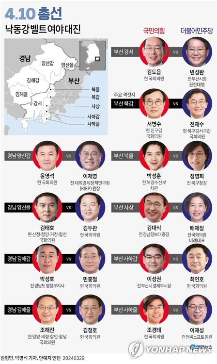 [그래픽] 4·10 총선 낙동강 벨트 여야 대진(서울=연합뉴스) 원형민 기자 = 4·10 총선을 10여일 앞둔 현재 부산·울산·경남(PK) 전통적으로 보수 지지세가 강하지만, '낙동강 벨트'를 따라 민주당 현역 의원이 있는 지역과 경남 창원 일부 지역에서는 양당이 박빙 양상을 보이고 있다.     circlemin@yna.co.kr     트위터 @yonhap_graphics  페이스북 tuney.kr/LeYN1