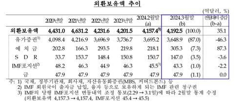 외환보유액 추이[한국은행 제공.재판매 및 DB 금지]