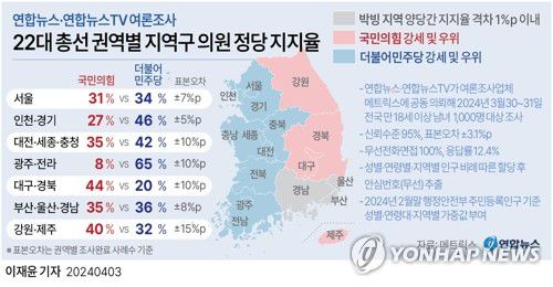 [그래픽] 22대 총선 권역별 지역구 의원 정당 지지율(서울=연합뉴스) 이재윤 기자 = 연합뉴스와 연합뉴스TV가 공동으로 여론조사업체 메트릭스에 의뢰해 지난달 30∼31일 전국 만 18세 이상 남녀 1천 명을 대상으로 한 정례 여론조사에서 권역별(표본오차는 권역별 조사완료 사례 수 기준)로 보면 서울(95% 신뢰수준에서 오차범위 ±7%p)은 국민의힘 31%, 민주당 34%로 오차범위 내 접전이었다.     부산·울산·경남(오차범위 ±8%p)은 지난 조사에서 국민의힘 강세 지역이었지만, 이번 조사에서는 국민의힘 35%, 민주당 36%로 오차범위 내 박빙이었다.     yoon2@yna.co.kr     트위터 @yonhap_graphics  페이스북 tuney.kr/LeYN1