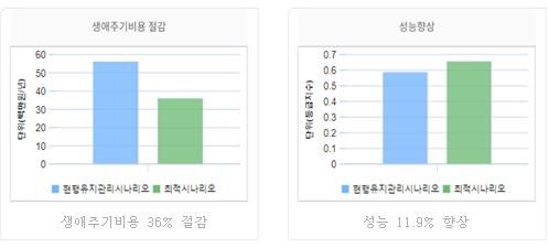기반기설 관리시스템의 분석기능 [국토교통부 제공. 재판매 및 DB 금지]