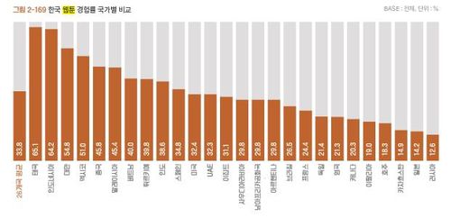 세계 각국의 한국 웹툰 경험률['2024 해외한류실태조사' 보고서 발췌]