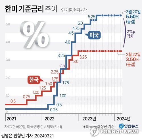 [그래픽] 한미 기준금리 추이(서울=연합뉴스) 박영석 기자 = 미국의 중앙은행인 연방준비제도(Fed·연준)가 20일(현지시간) 기준금리를 5.25∼5.50%로 재차 동결했다.     연준의 기준 금리 동결은 지난해 9월과 11월, 12월, 올해 1월에 이은 5회 연속을 기록했다.     zeroground@yna.co.kr     트위터 @yonhap_graphics  페이스북 tuney.kr/LeYN1