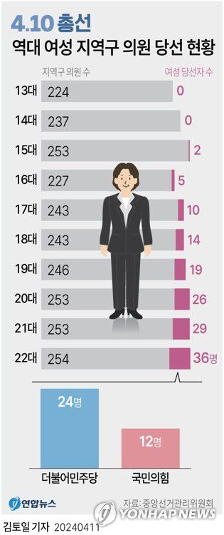[그래픽] 역대 여성 지역구 국회의원 당선 현황(서울=연합뉴스) 김토일 기자      kmtoil@yna.co.kr     페이스북 tuney.kr/LeYN1 트위터 @yonhap_graphics