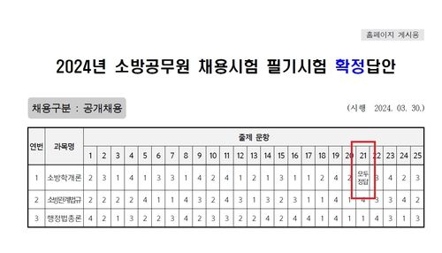 소방공무원 시험, 출제오류에 '시끌'(서울=연합뉴스) 양정우 기자 = 지난달 말 치러진 소방공무원 채용시험에서 문제가 시험범위 밖에서 출제됐다는 수험생들의 이의제기가 이어지면서 뒤늦게 해당 문항을 모두 정답 처리하는 일이 벌어졌다. 사진은 소방청이 낸 '소방공무원 채용시험 필기시험 확정답안'이다. 2024.4.16 eddie@yna.co.kr [출처 : 소방청 홈페이지] (끝)