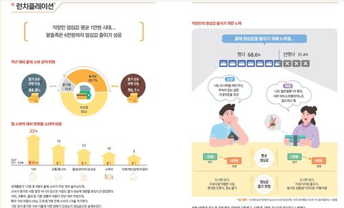 런치플레이션·점심값 관련 설문 결과 [신한은행 제공.재판매 및 DB 금지]